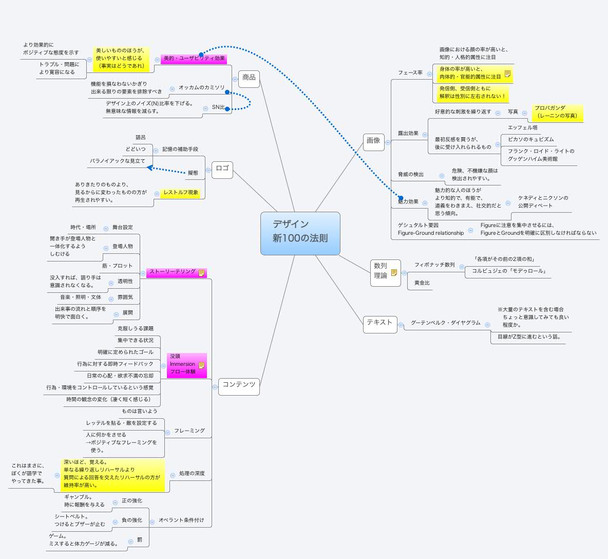 Thumbnail of mind map