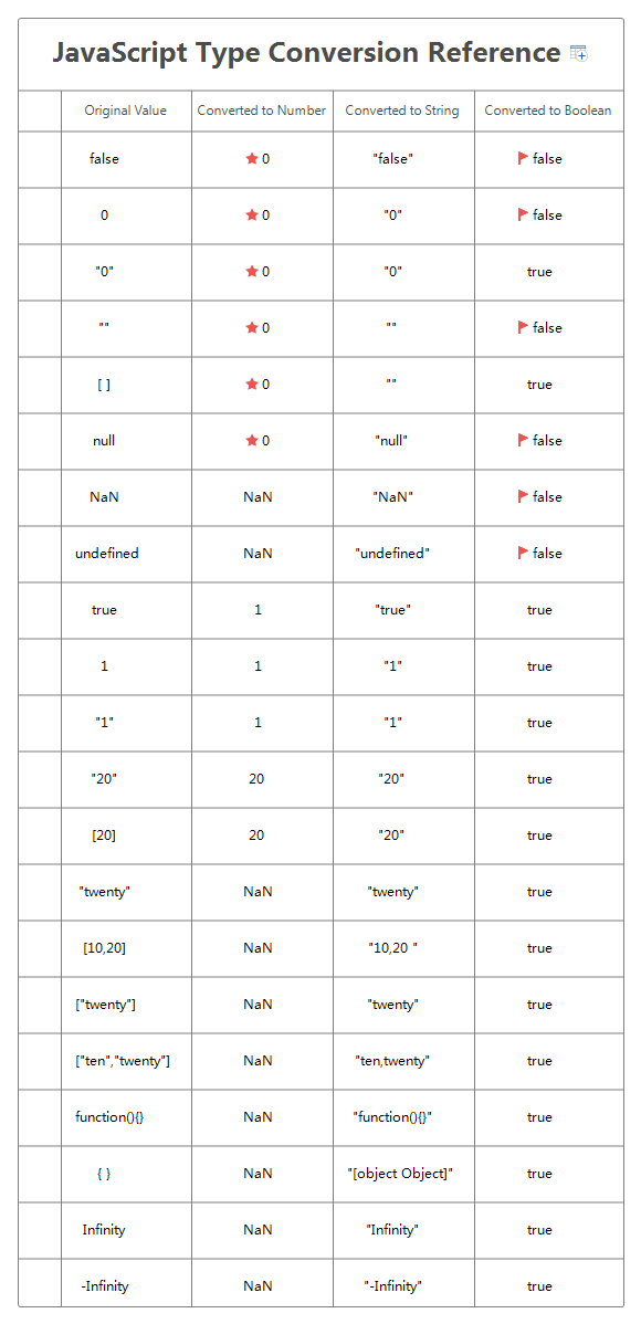 JavaScript Type Conversion Reference | borisgong - Xmind
