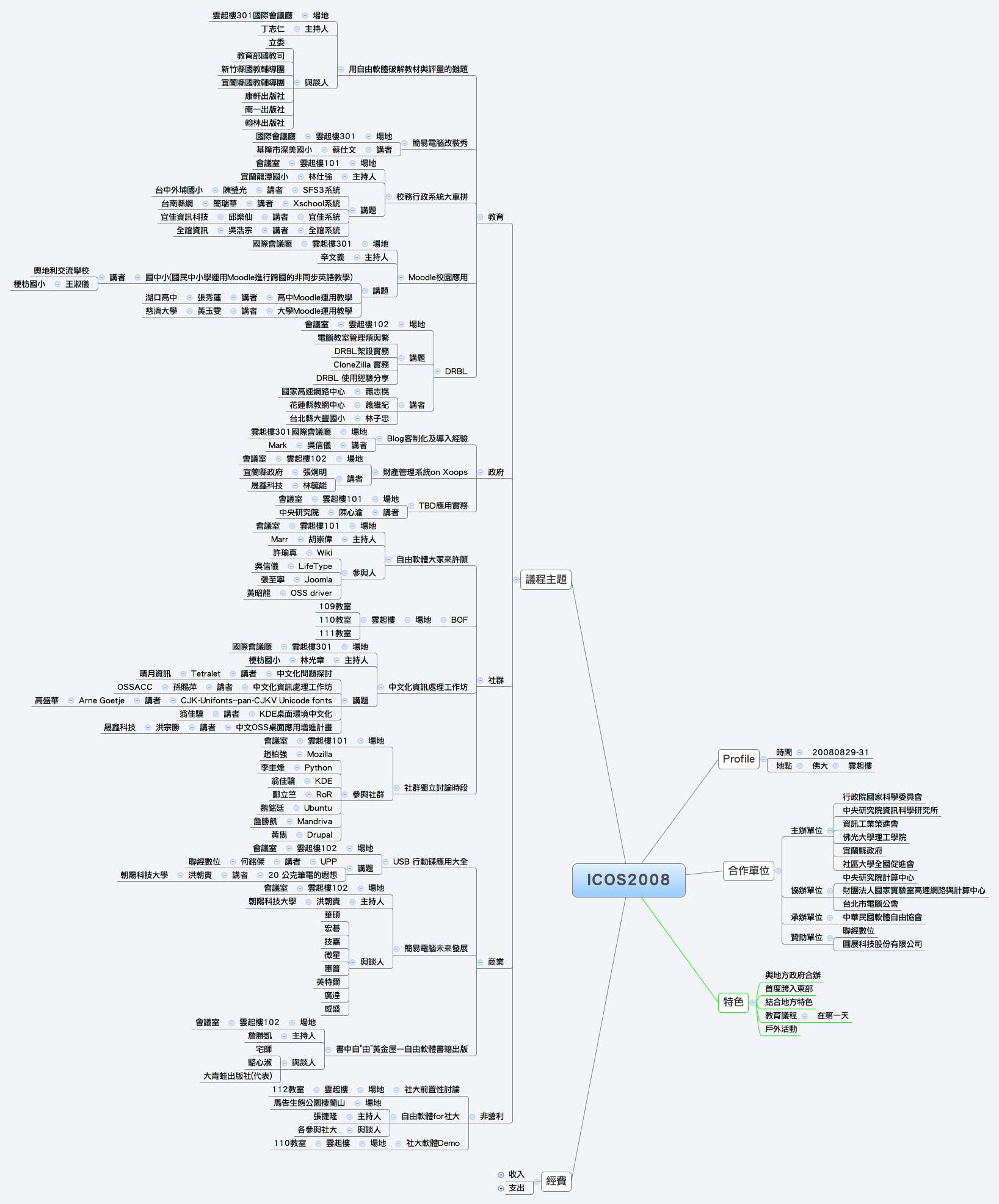 Thumbnail of mind map