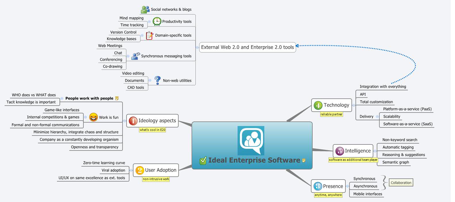 Thumbnail of mind map