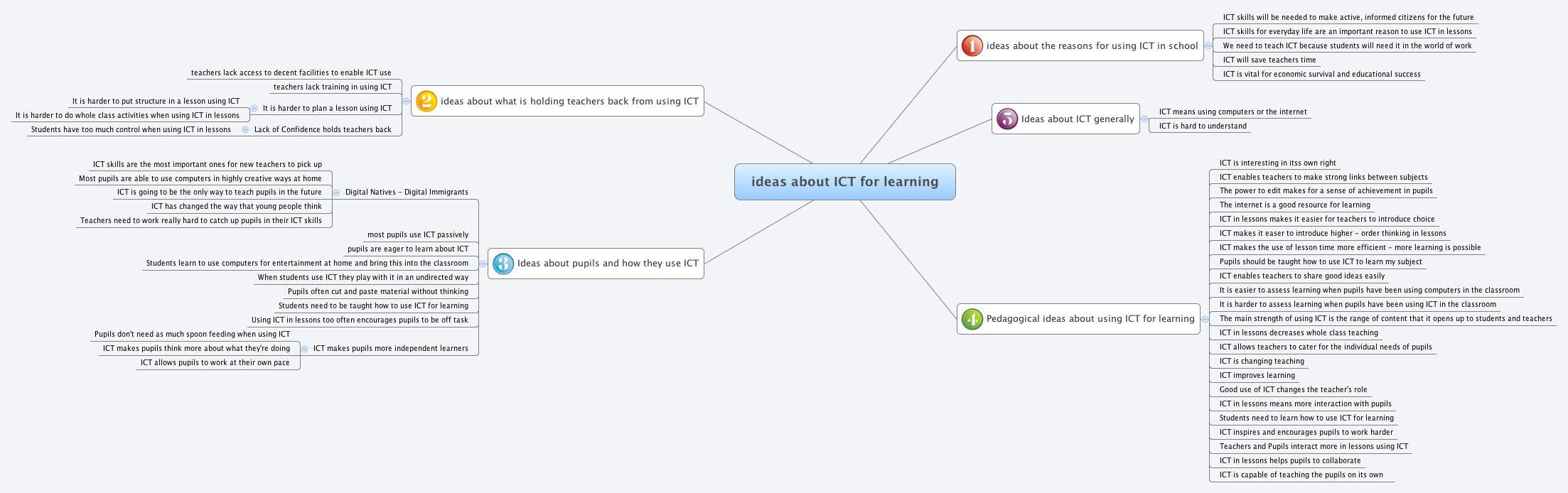 Thumbnail of mind map