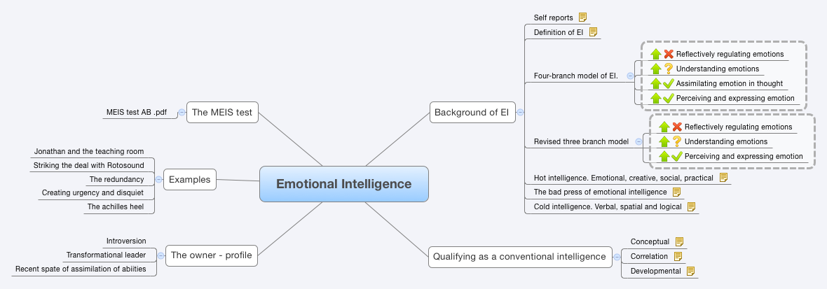 Thumbnail of mind map