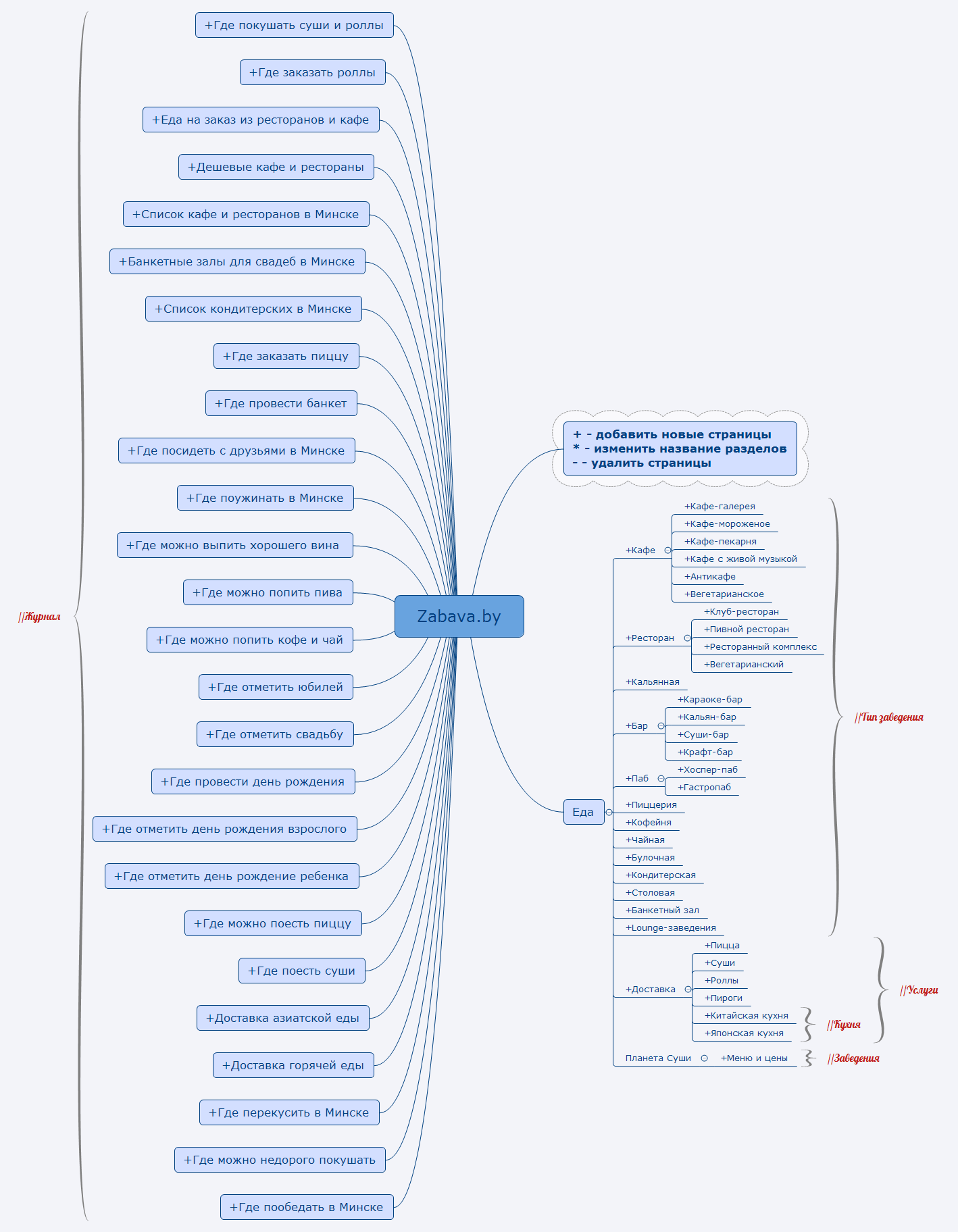 Thumbnail of mind map