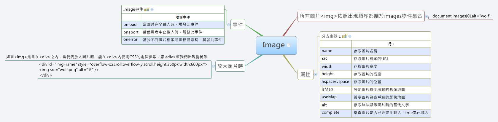Thumbnail of mind map