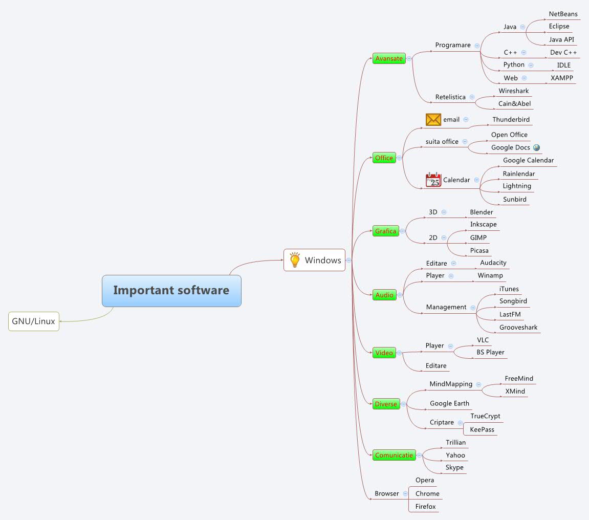 Importion Software Important software | cristiy2007 - Xmind