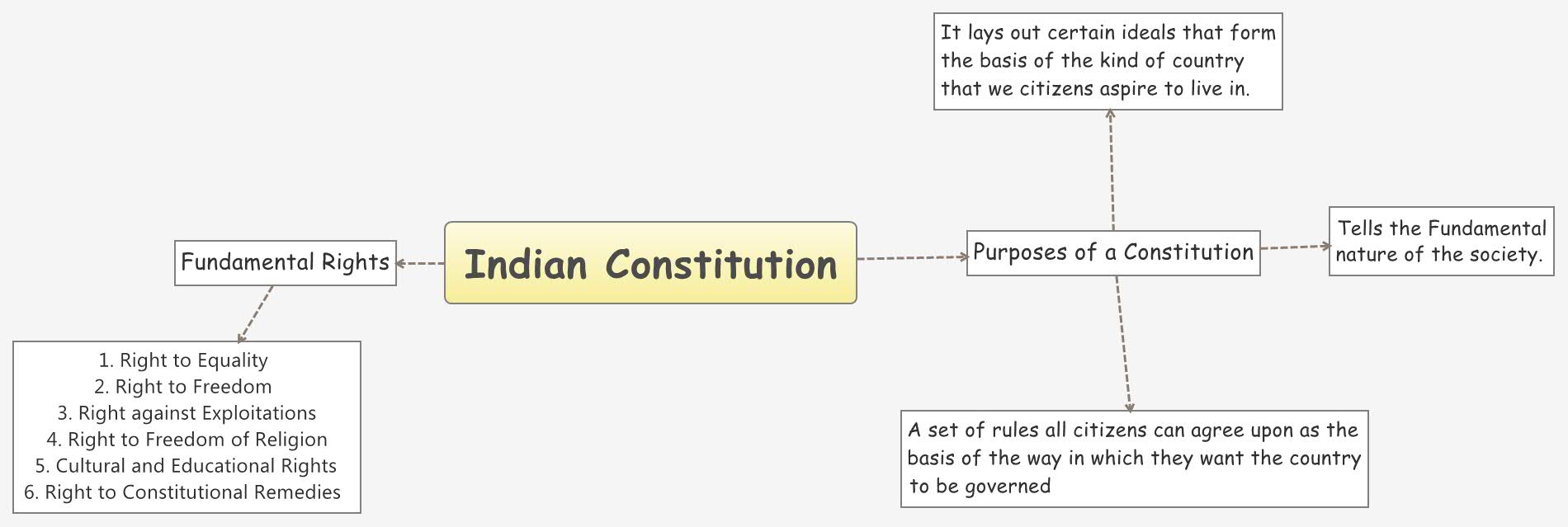 Thumbnail of mind map