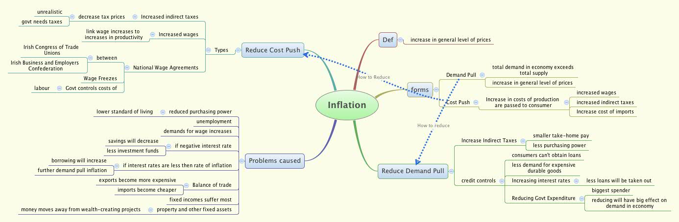 Thumbnail of mind map