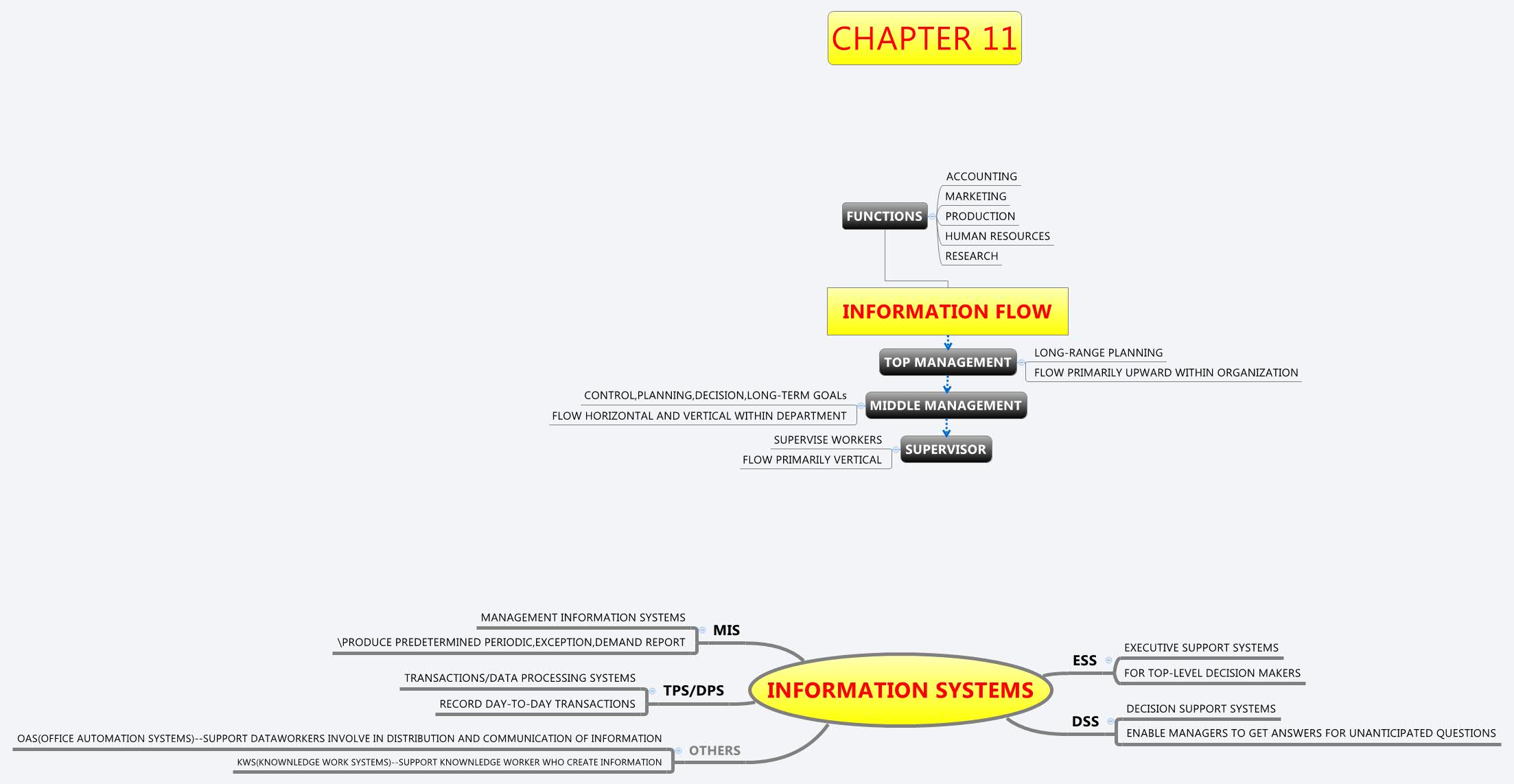INFORMATION FLOW | heickjack619 - Xmind