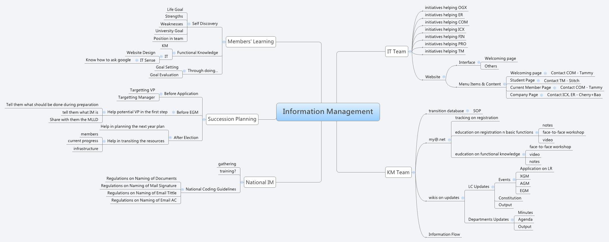 Thumbnail of mind map