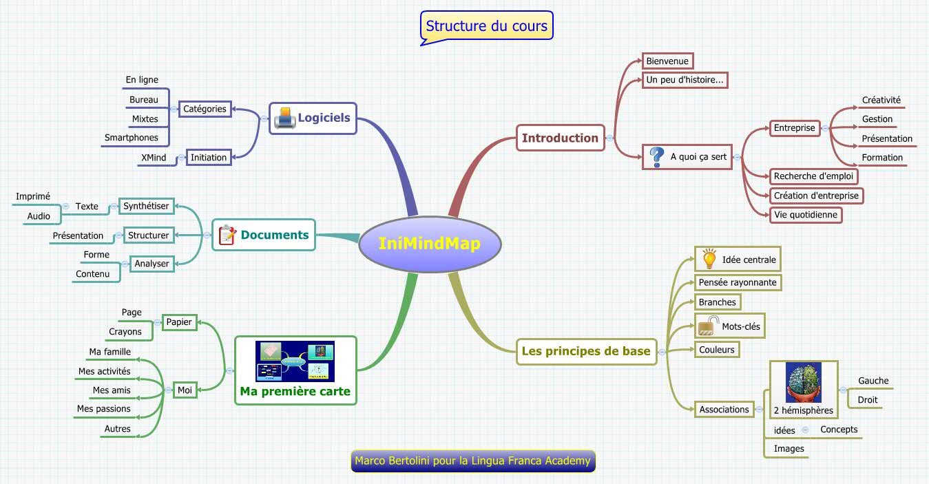 Thumbnail of mind map