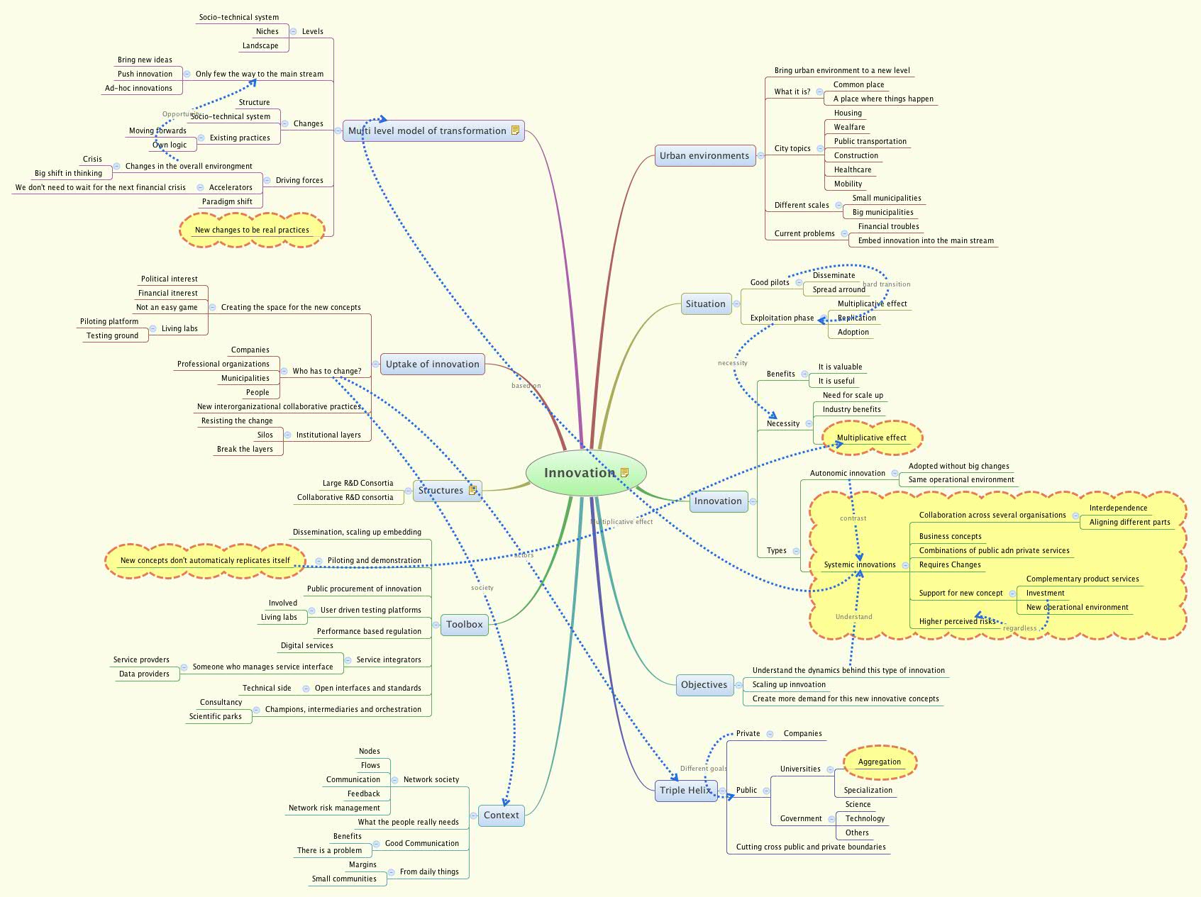 Thumbnail of mind map