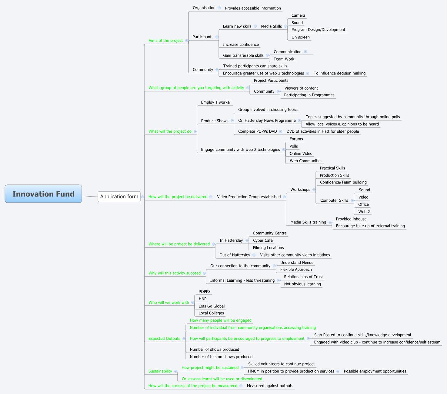 Thumbnail of mind map