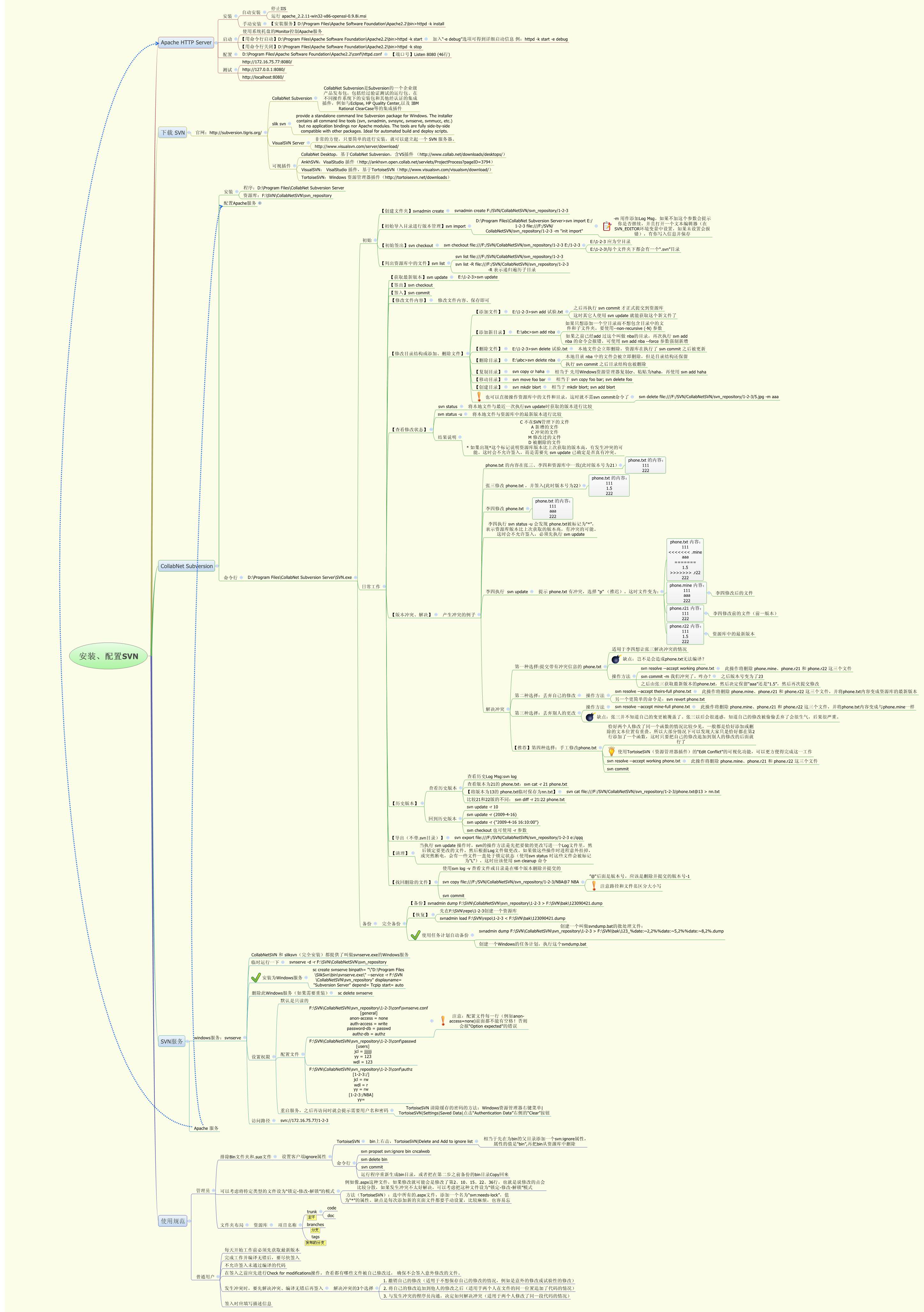 Thumbnail of mind map