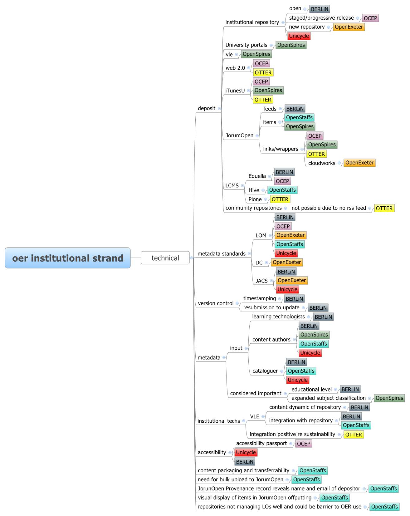 Thumbnail of mind map