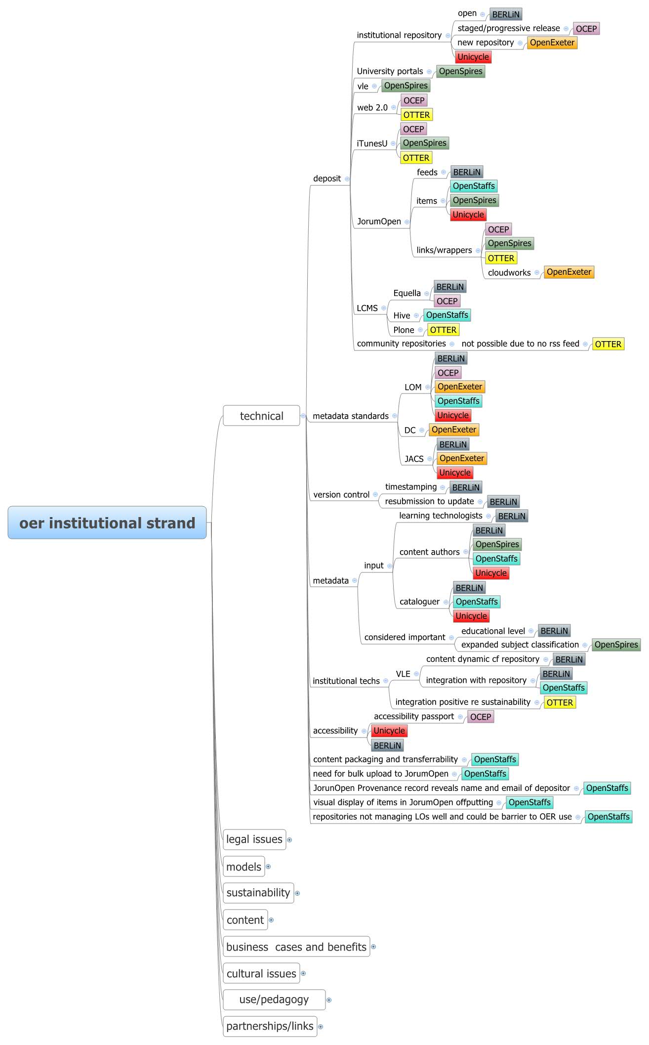 Thumbnail of mind map
