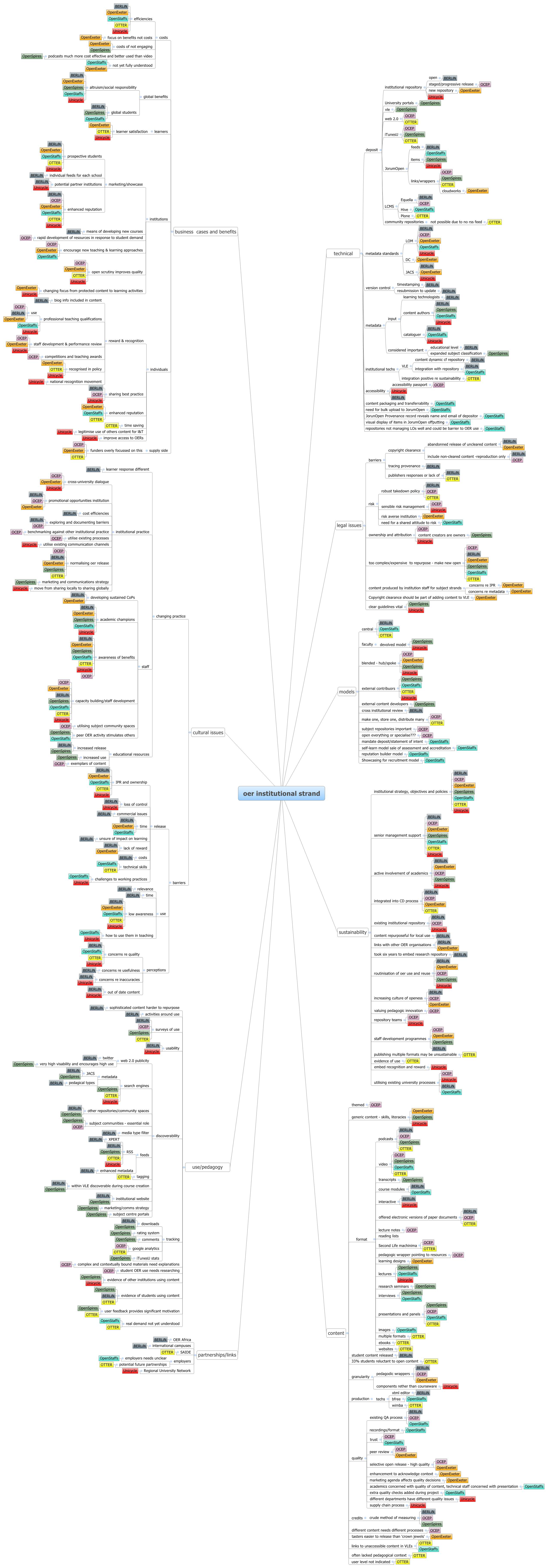 Thumbnail of mind map