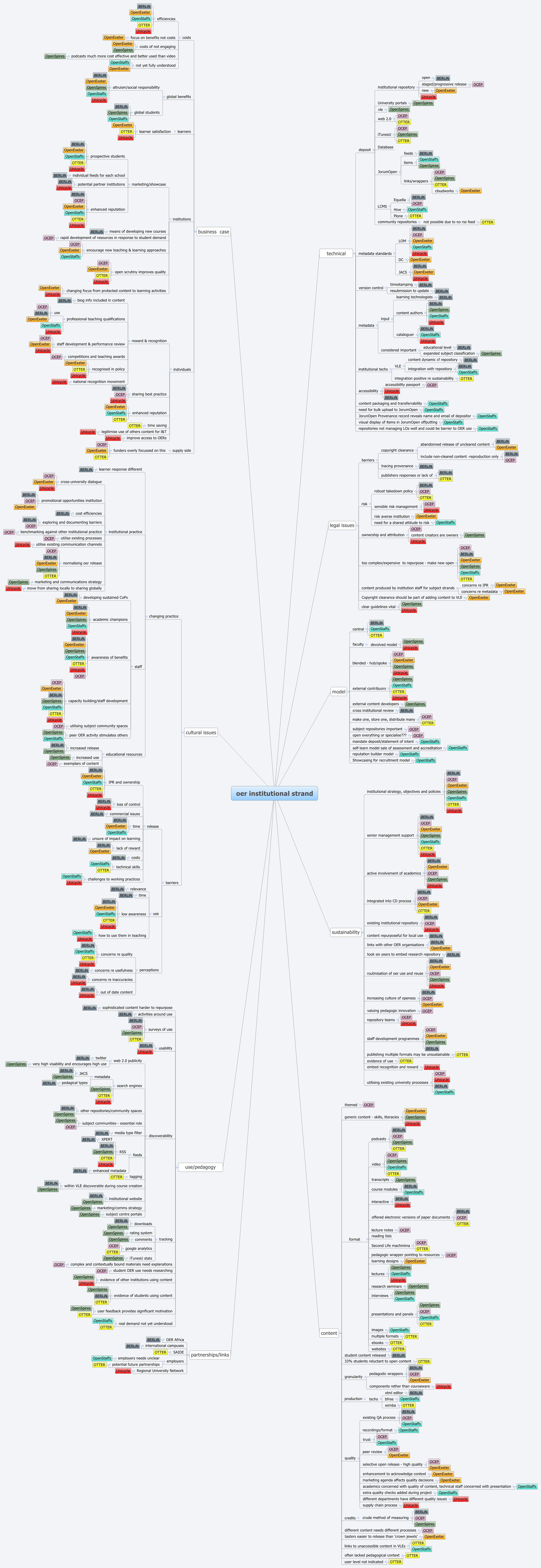 Thumbnail of mind map
