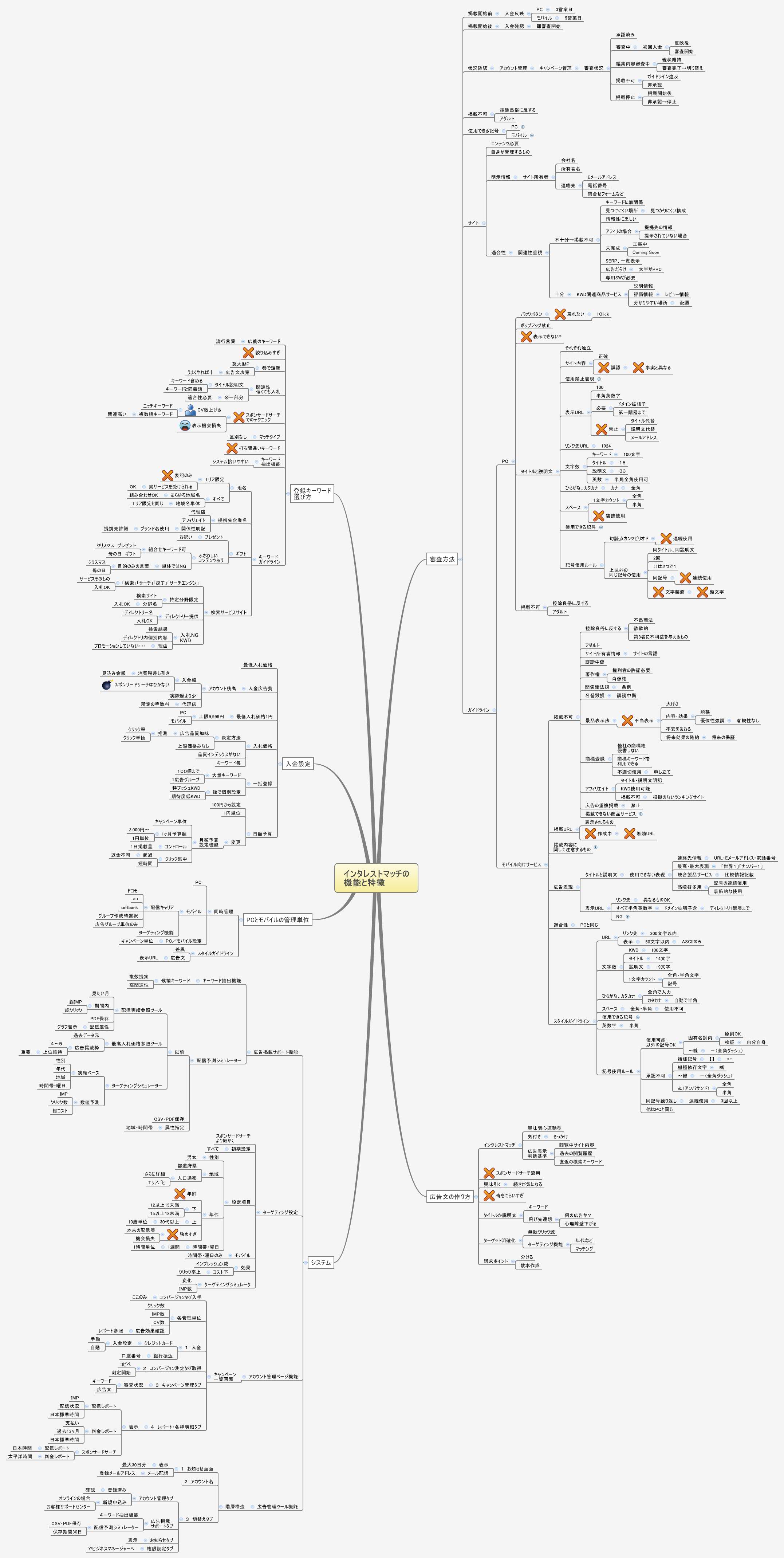 Thumbnail of mind map