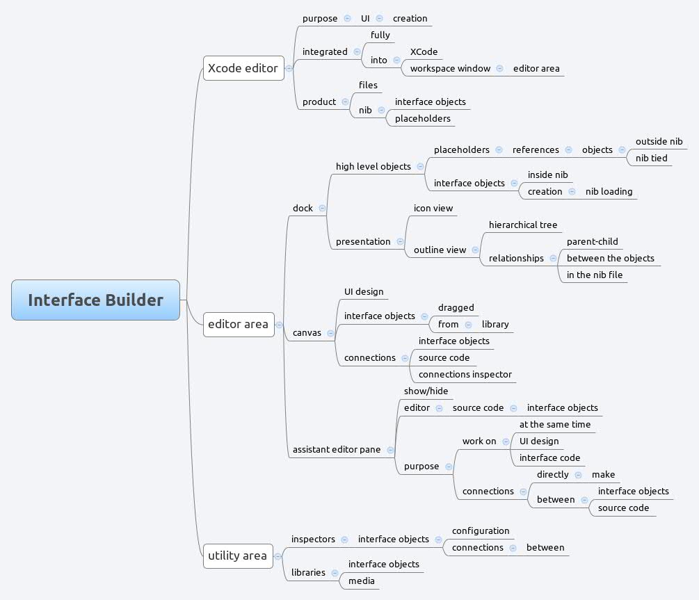 Thumbnail of mind map