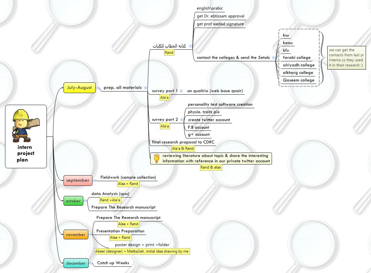 Thumbnail of mind map