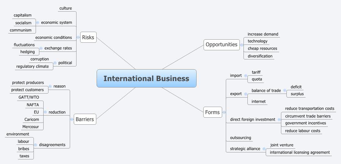 Thumbnail of mind map