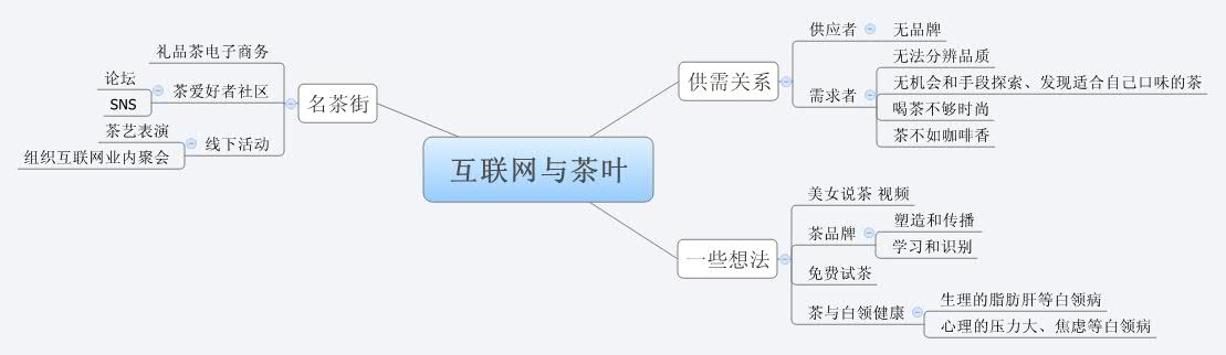 Thumbnail of mind map