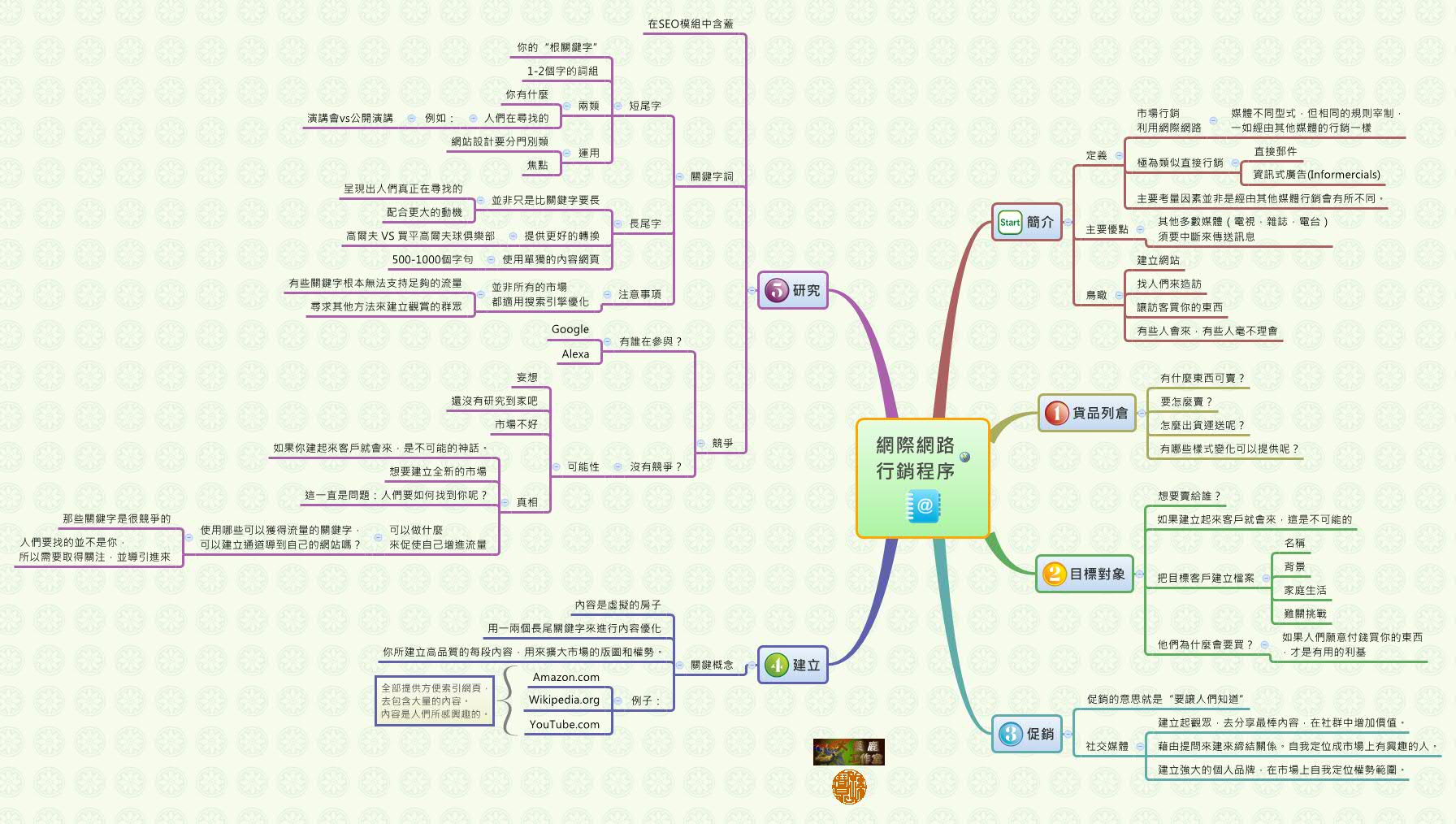 Thumbnail of mind map