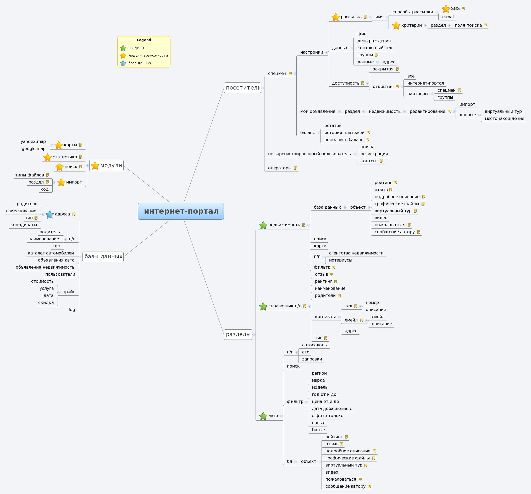 Thumbnail of mind map