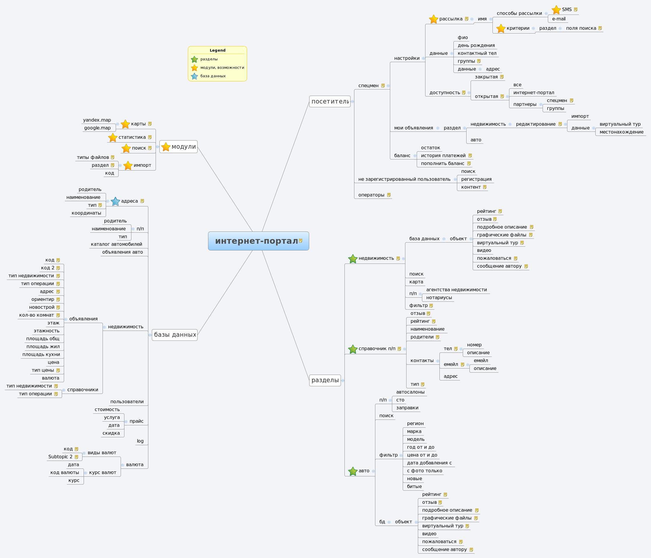 Thumbnail of mind map