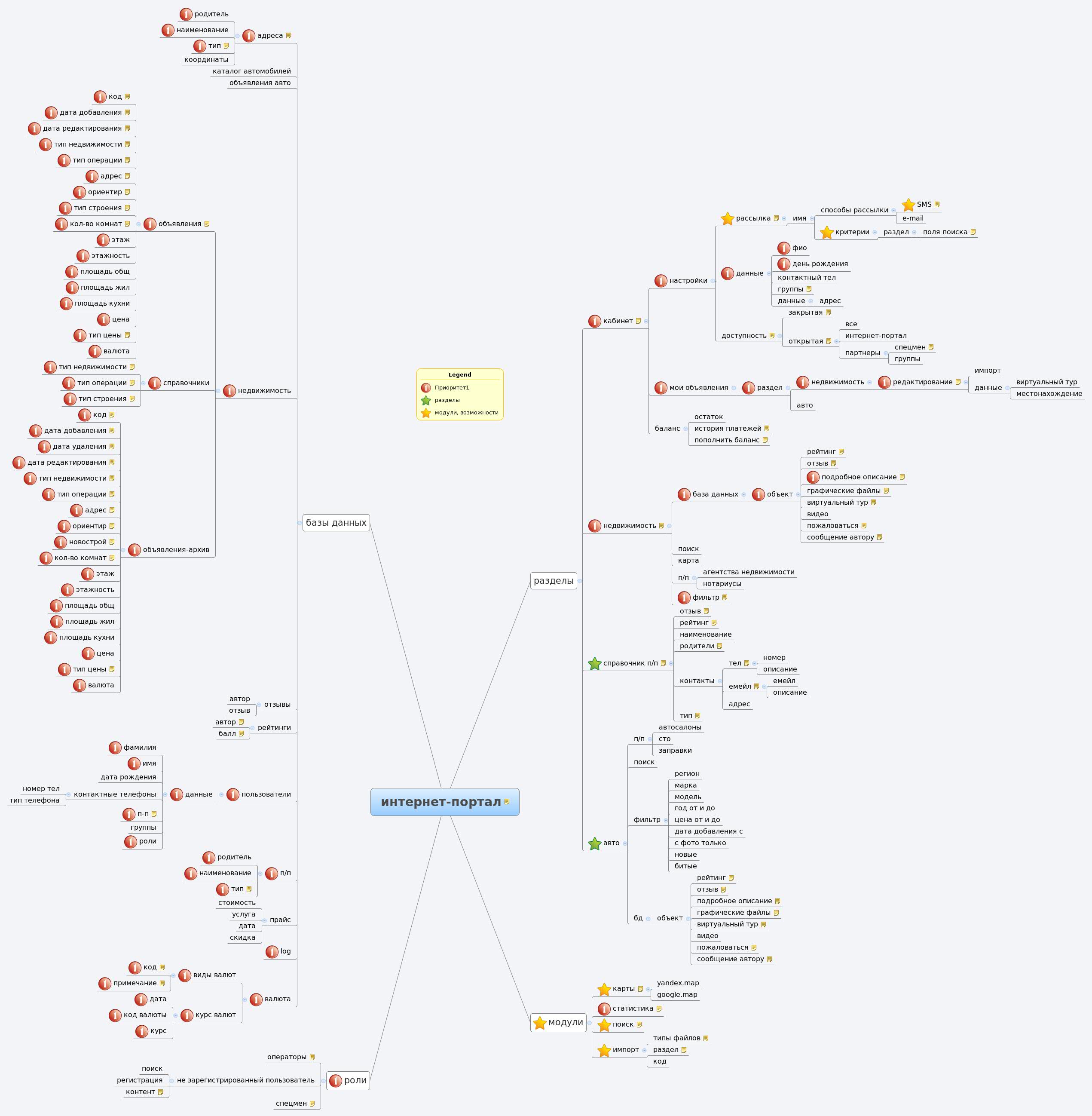 Thumbnail of mind map