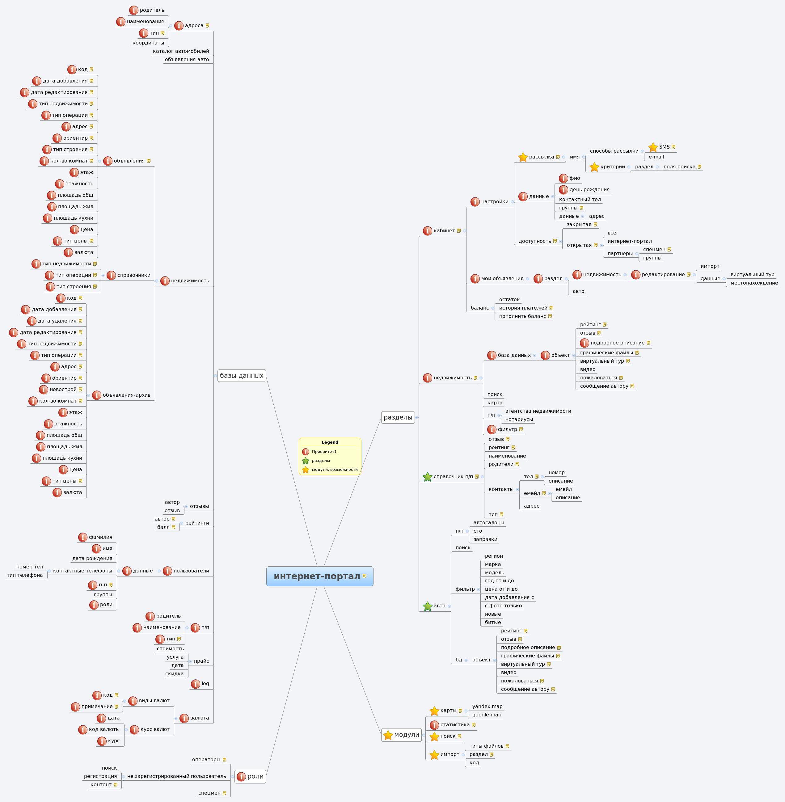 Thumbnail of mind map