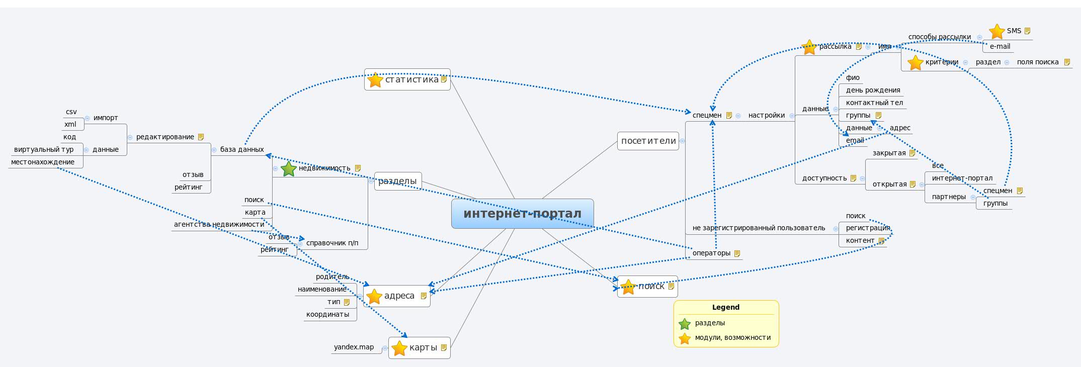 Thumbnail of mind map