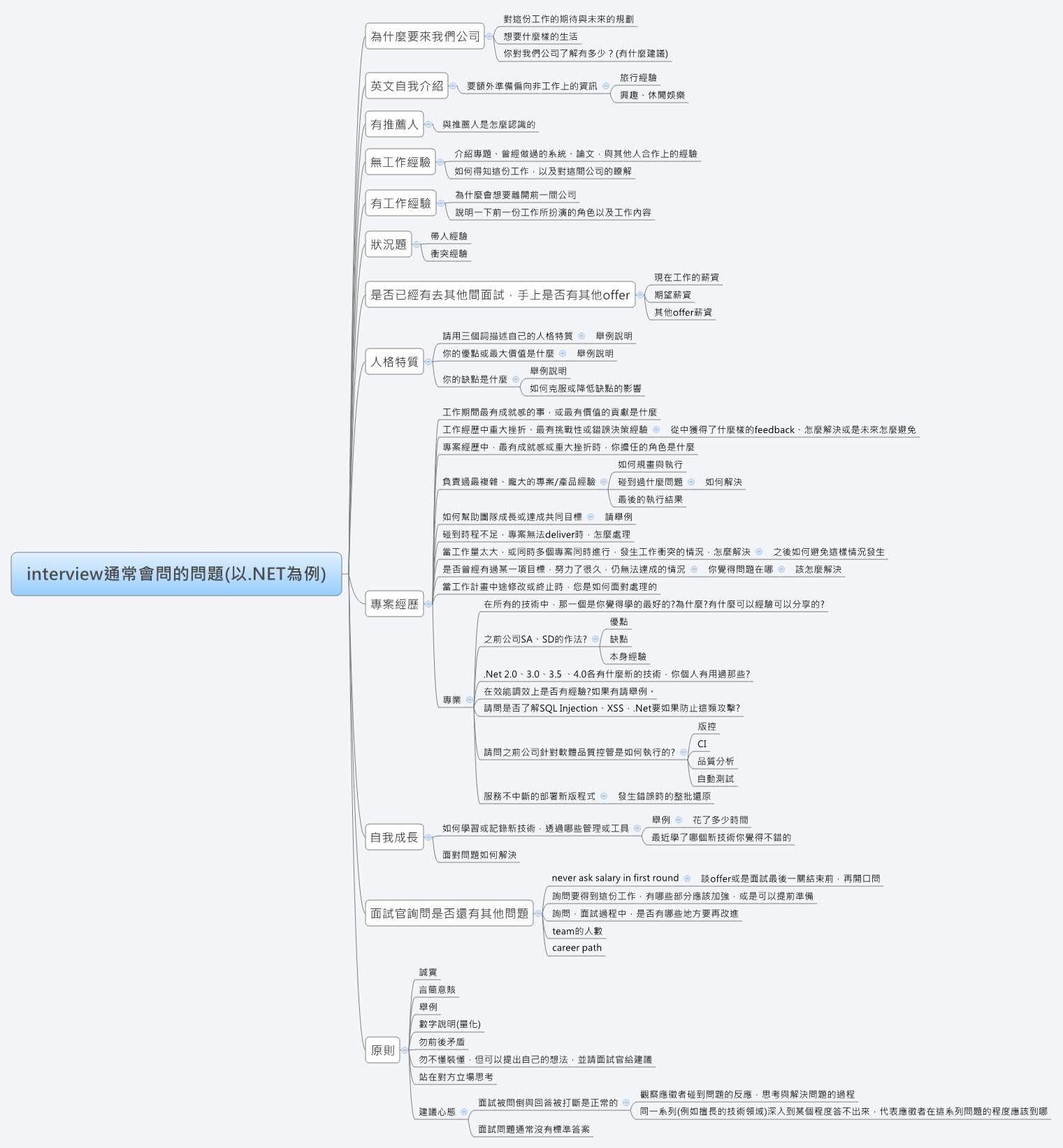 Thumbnail of mind map