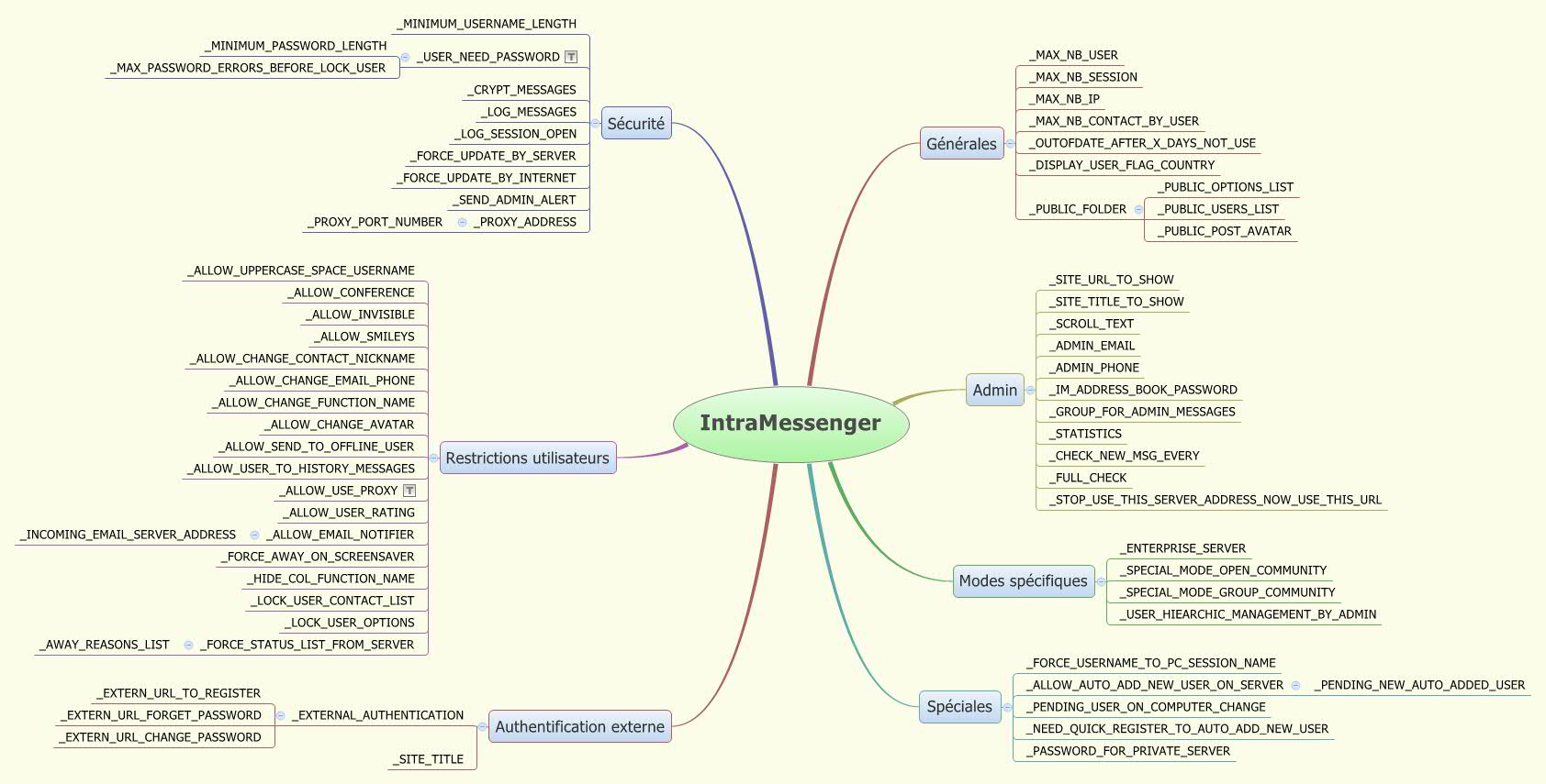 Thumbnail of mind map