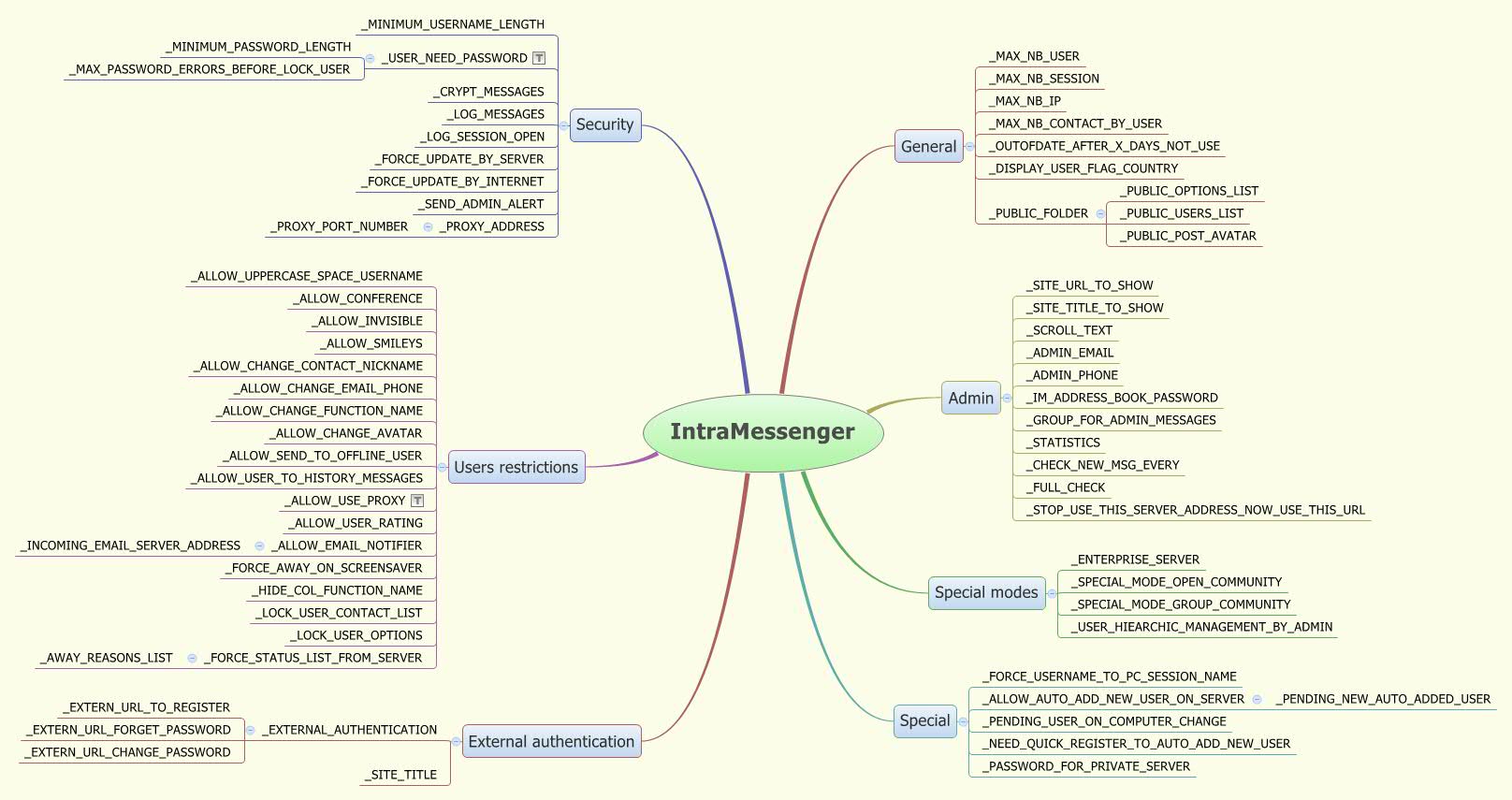 Thumbnail of mind map