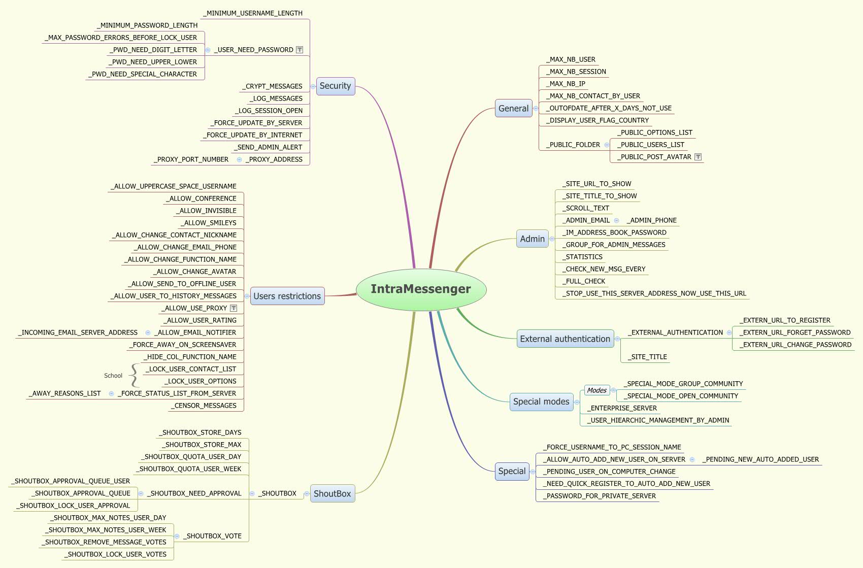 Thumbnail of mind map