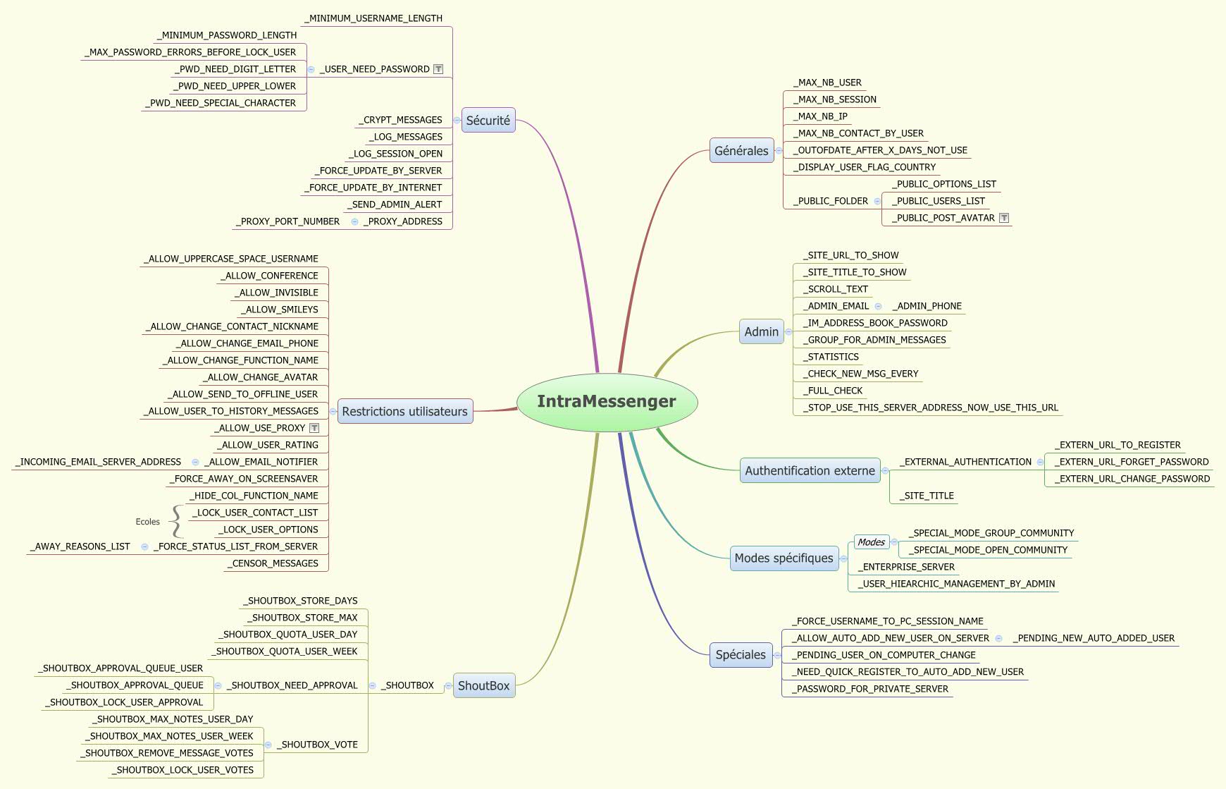 Thumbnail of mind map