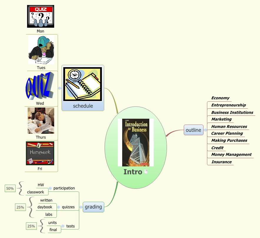 Thumbnail of mind map