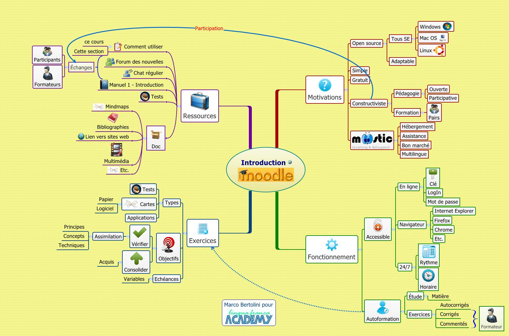 Thumbnail of mind map