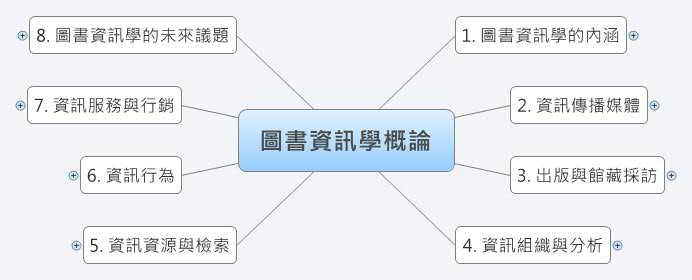 Thumbnail of mind map