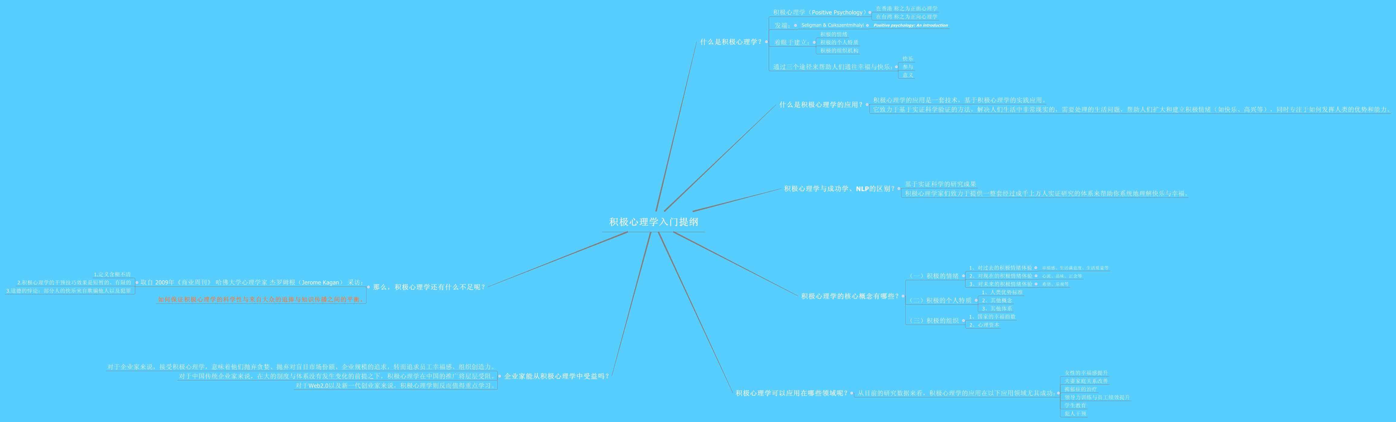 Thumbnail of mind map