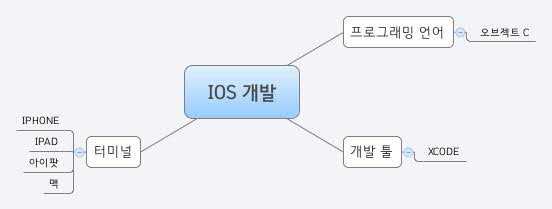 IOS 개발 | nicegate - Xmind