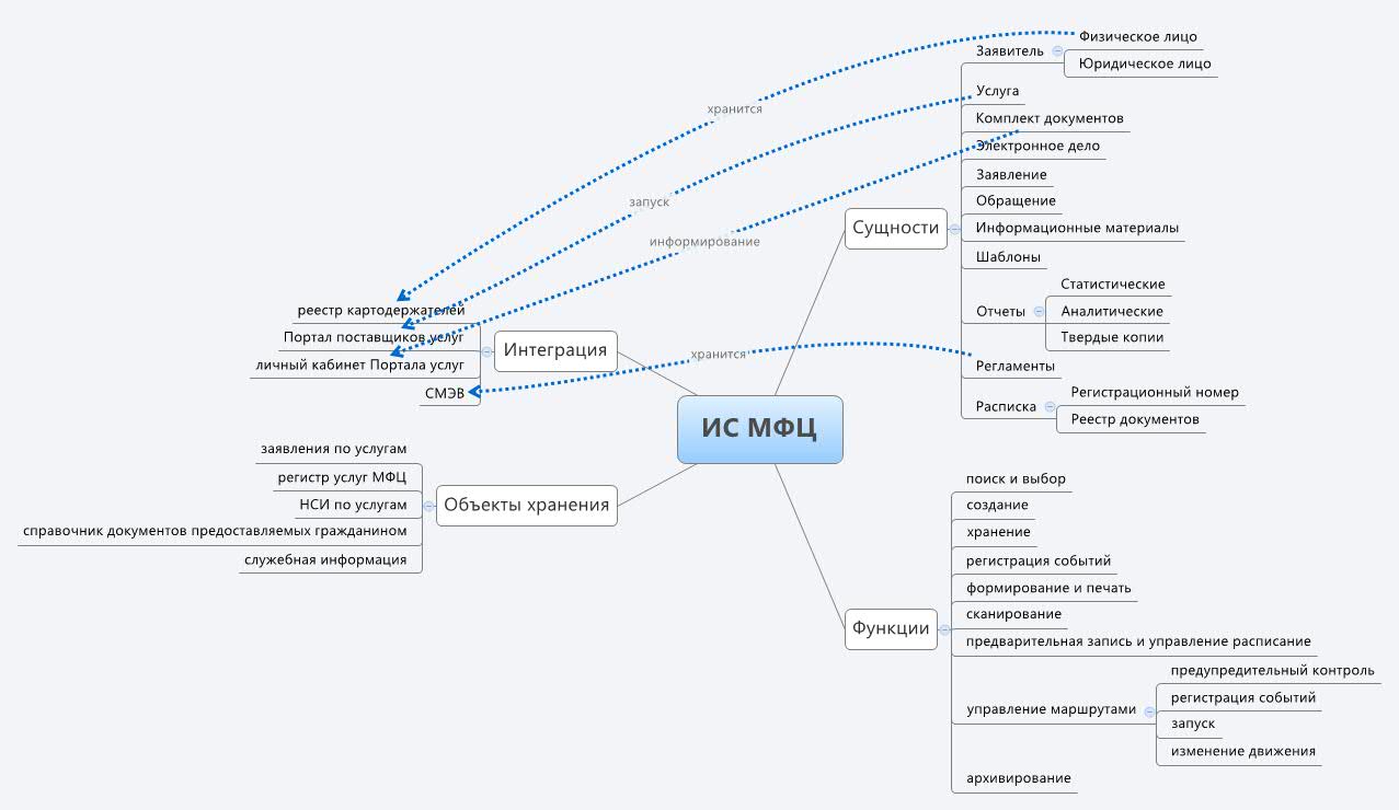 ИС МФЦ | Viktor Ivanov - Xmind