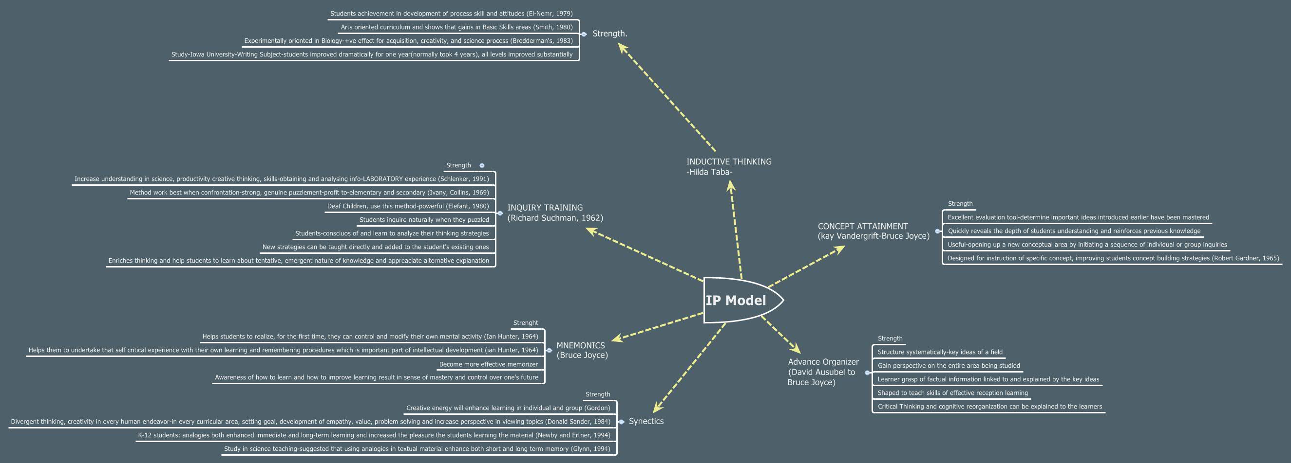 IP Model | albiruhi - Xmind
