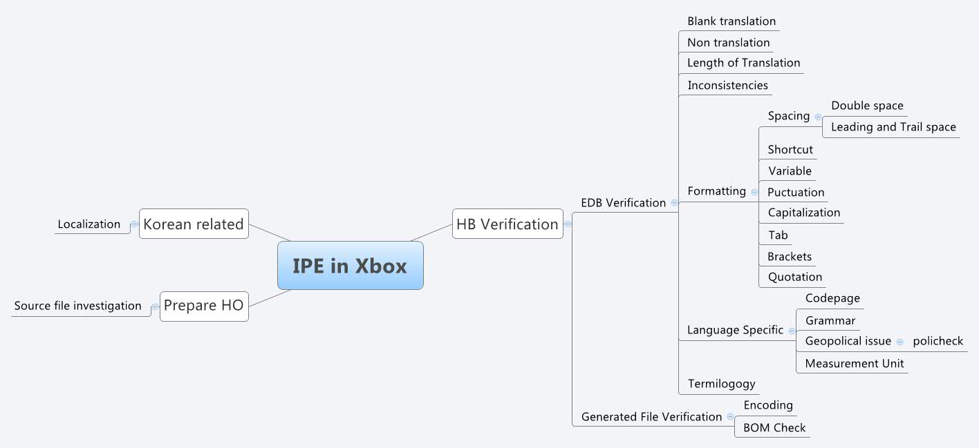 IPE in Xbox - Xmind - Mind Mapping App