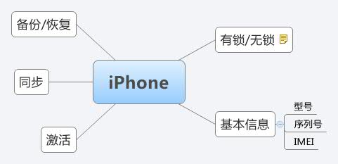 Thumbnail of mind map