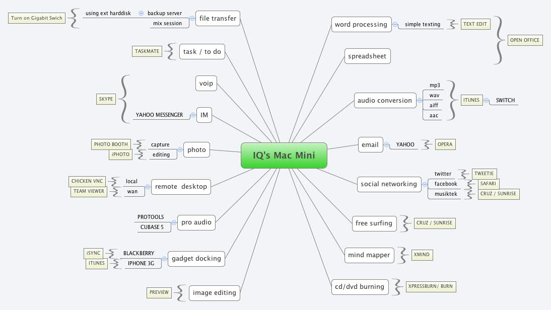 Thumbnail of mind map