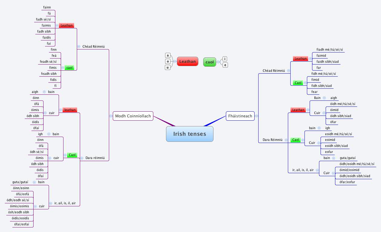 Thumbnail of mind map