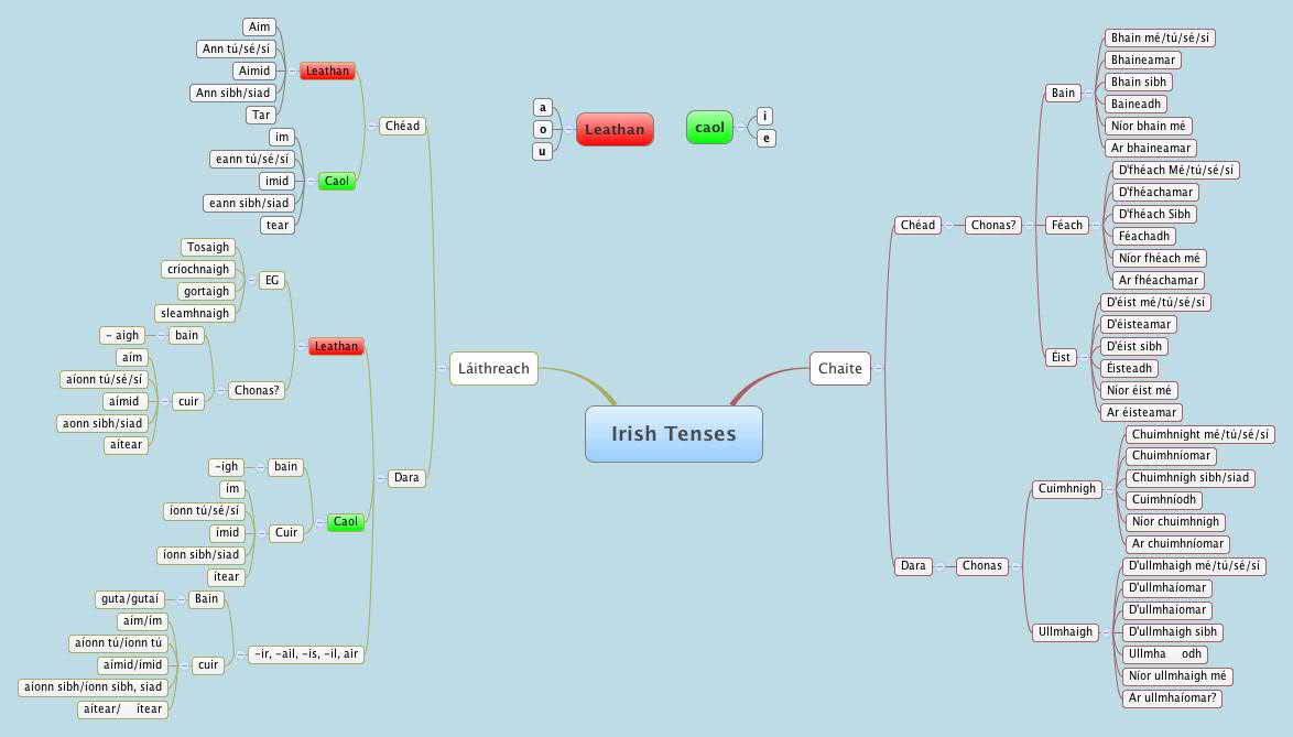 Thumbnail of mind map