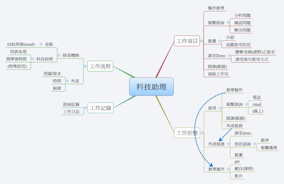 Thumbnail of mind map